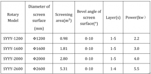 Circular Vibratory Screener